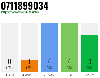 Rufnummer 0711899034 Telefonnummer 0711899034