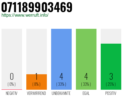 Rufnummer 071189903469 Telefonnummer 071189903469