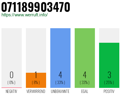 Rufnummer 071189903470 Telefonnummer 071189903470