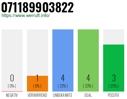 Rufnummer 071189903822 Telefonnummer 071189903822