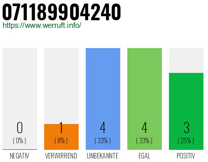 Rufnummer 071189904240 Telefonnummer 071189904240