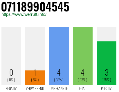 Rufnummer 071189904545 Telefonnummer 071189904545