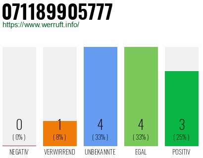 Rufnummer 071189905777 Telefonnummer 071189905777