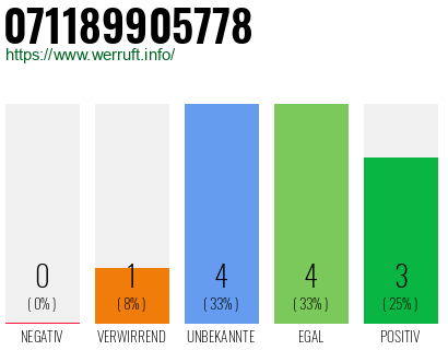 Rufnummer 071189905778 Telefonnummer 071189905778