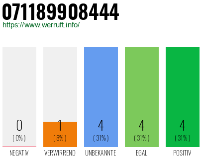 Rufnummer 071189908444 Telefonnummer 071189908444