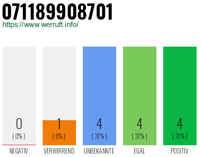 Rufnummer 071189908701 Telefonnummer 071189908701