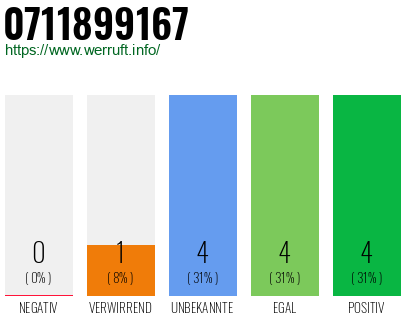 Rufnummer 0711899167 Telefonnummer 0711899167
