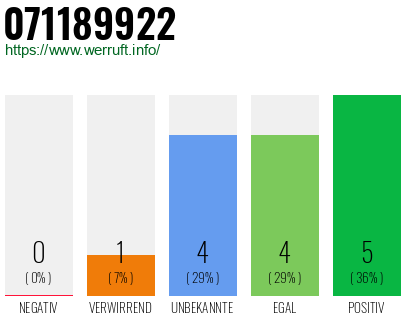 Rufnummer 071189922 Telefonnummer 071189922