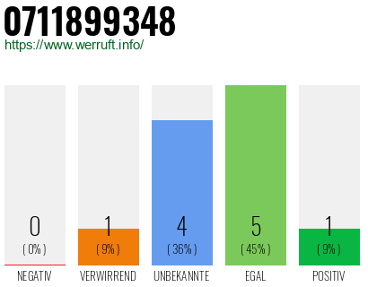 Rufnummer 0711899348 Telefonnummer 0711899348