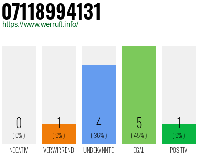 Rufnummer 07118994131 Telefonnummer 07118994131