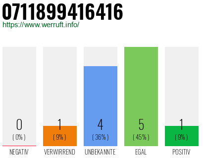 Rufnummer 0711899416416 Telefonnummer 0711899416416