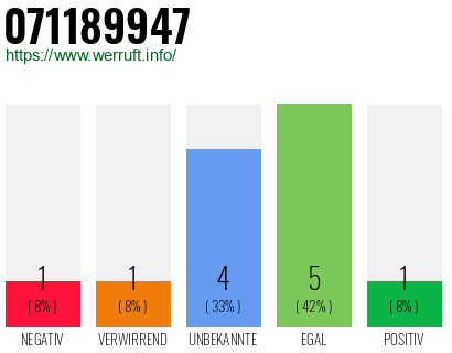 Rufnummer 071189947 Telefonnummer 071189947