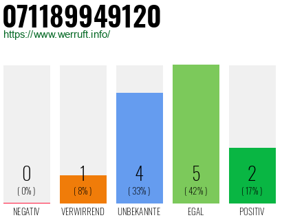 Rufnummer 071189949120 Telefonnummer 071189949120
