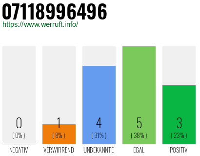 Rufnummer 07118996496 Telefonnummer 07118996496