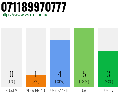 Rufnummer 071189970777 Telefonnummer 071189970777