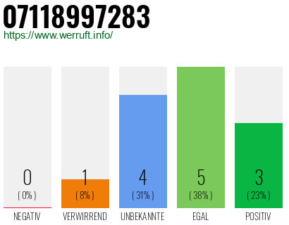 Rufnummer 07118997283 Telefonnummer 07118997283