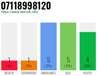 Rufnummer 07118998120 Telefonnummer 07118998120
