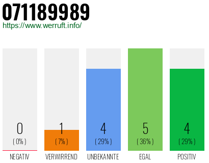 Rufnummer 071189989 Telefonnummer 071189989