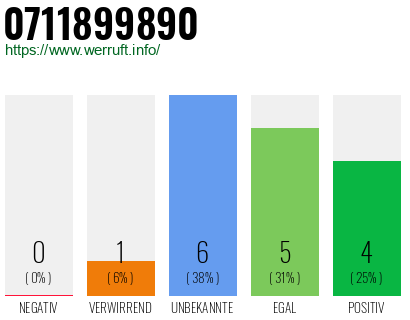 Rufnummer 0711899890 Telefonnummer 0711899890