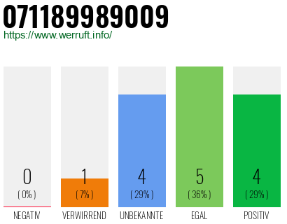 Rufnummer 071189989009 Telefonnummer 071189989009