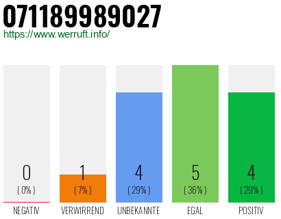 Rufnummer 071189989027 Telefonnummer 071189989027