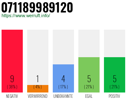 Rufnummer 071189989120 Telefonnummer 071189989120