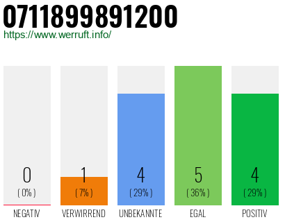Rufnummer 0711899891200 Telefonnummer 0711899891200