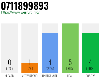 Rufnummer 0711899893 Telefonnummer 0711899893