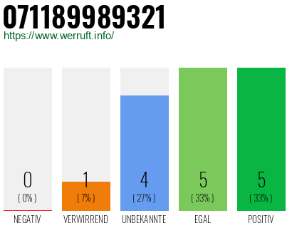 Rufnummer 071189989321 Telefonnummer 071189989321