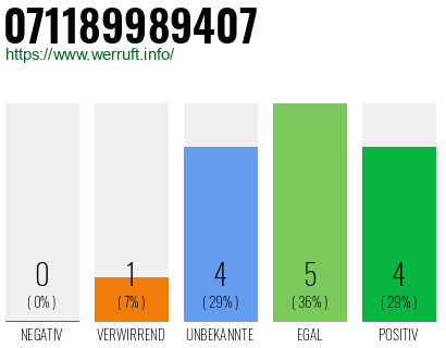 Rufnummer 071189989407 Telefonnummer 071189989407