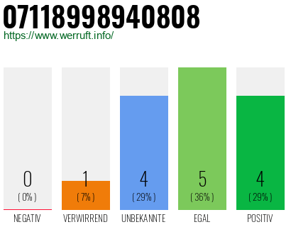 Rufnummer 07118998940808 Telefonnummer 07118998940808