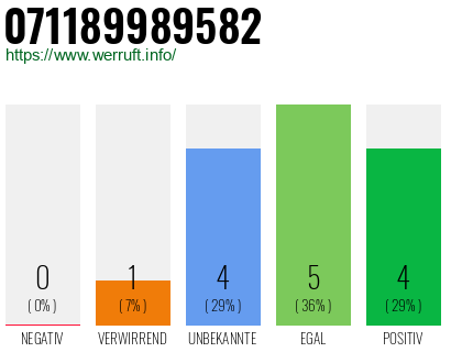 Rufnummer 071189989582 Telefonnummer 071189989582