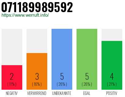 Rufnummer 071189989592 Telefonnummer 071189989592