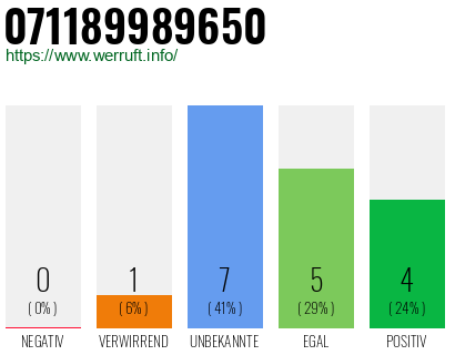 Rufnummer 071189989650 Telefonnummer 071189989650