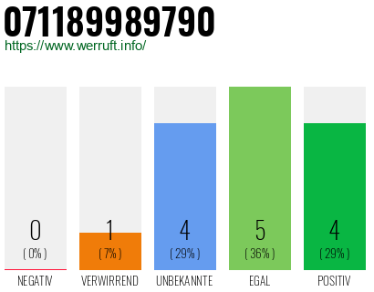Rufnummer 071189989790 Telefonnummer 071189989790