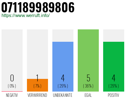 Rufnummer 071189989806 Telefonnummer 071189989806