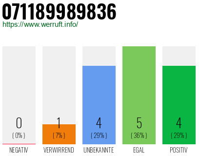 Rufnummer 071189989836 Telefonnummer 071189989836