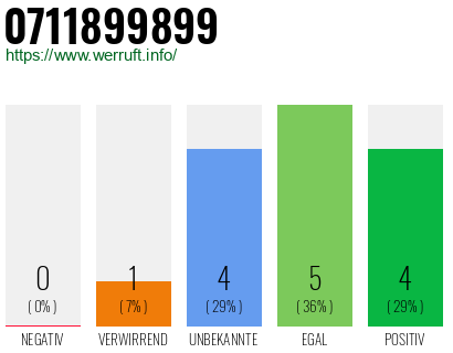 Rufnummer 0711899899 Telefonnummer 0711899899