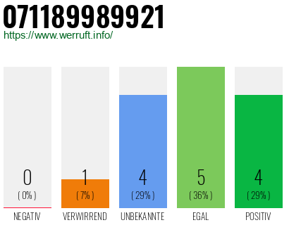 Rufnummer 071189989921 Telefonnummer 071189989921