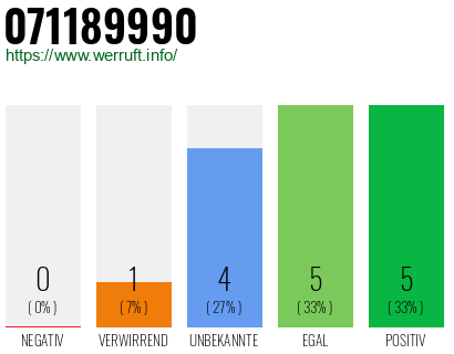 Rufnummer 071189990 Telefonnummer 071189990