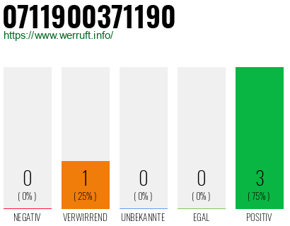 Rufnummer 0711900371190 Telefonnummer 0711900371190