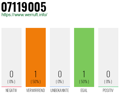 Rufnummer 07119005 Telefonnummer 07119005