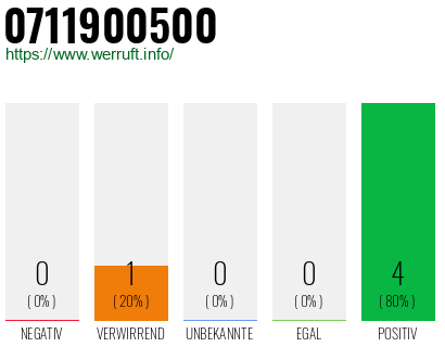 Rufnummer 0711900500 Telefonnummer 0711900500