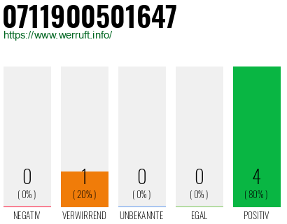 Rufnummer 0711900501647 Telefonnummer 0711900501647