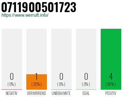Rufnummer 0711900501723 Telefonnummer 0711900501723
