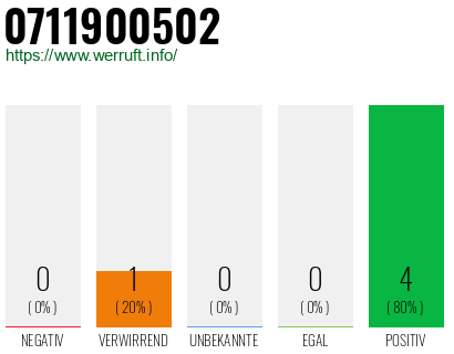 Rufnummer 0711900502 Telefonnummer 0711900502