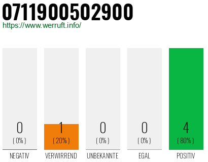 Rufnummer 0711900502900 Telefonnummer 0711900502900
