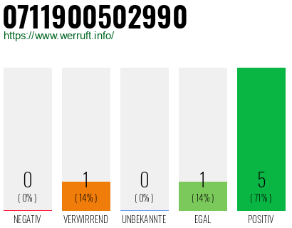 Rufnummer 0711900502990 Telefonnummer 0711900502990