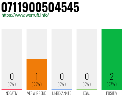 Telefonnummer 0711900504545