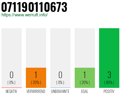 Rufnummer 071190110673 Telefonnummer 071190110673